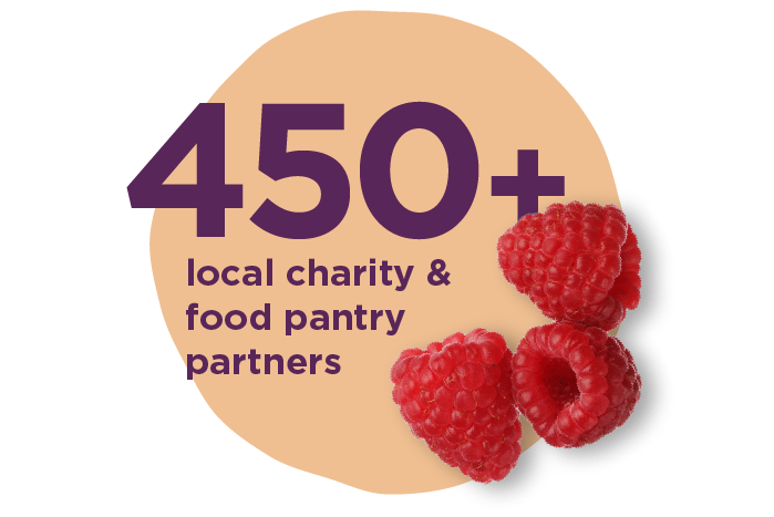 Graphic stating 450+ local charity & food pantry partners