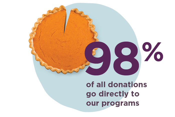 Graphic stating 98% of all donations go directly to our programs
