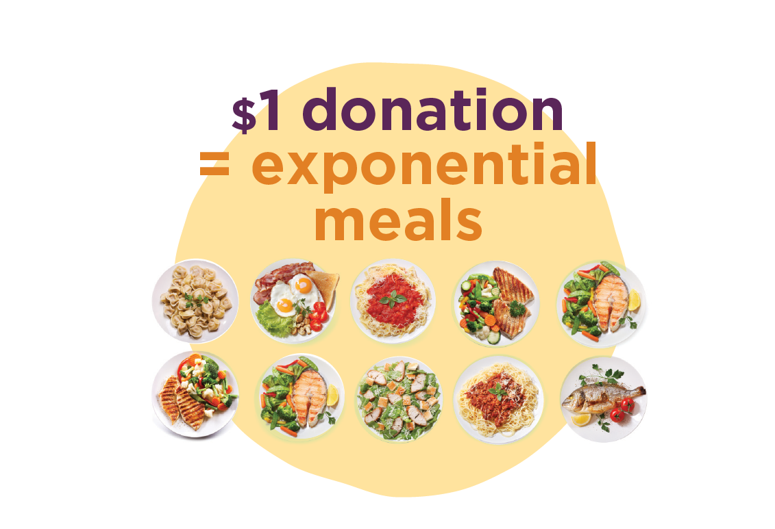 Graphic stating $1 donation equals exponential meals