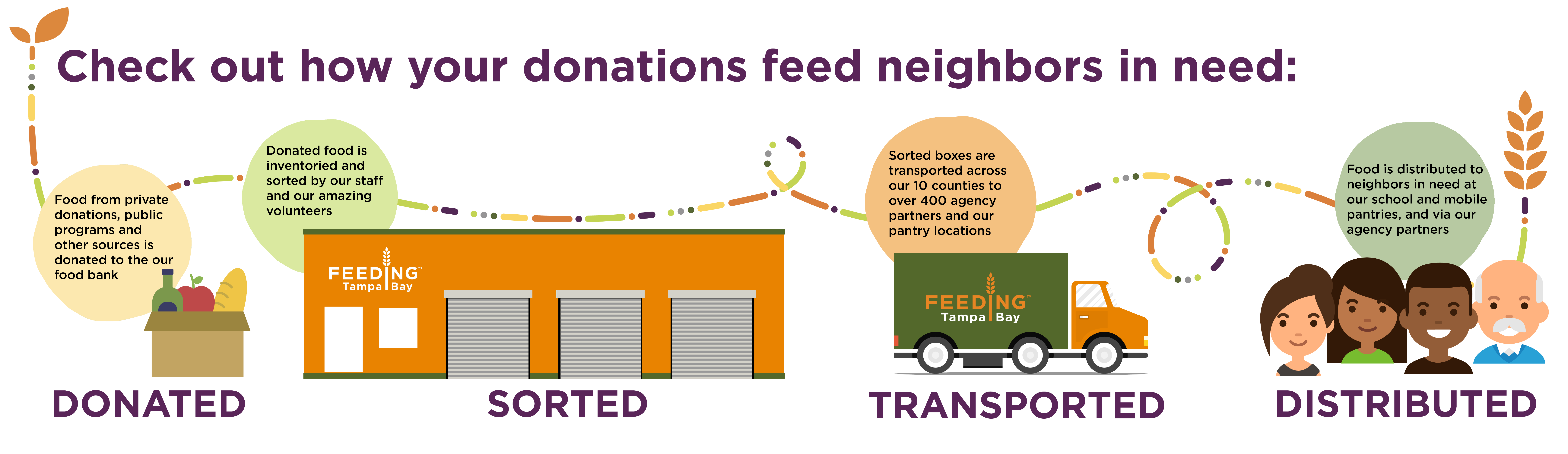 How Does Food Bank Works at Marie Lynn blog