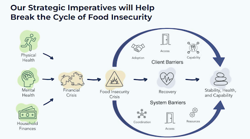 Cycle of Food Insecurity