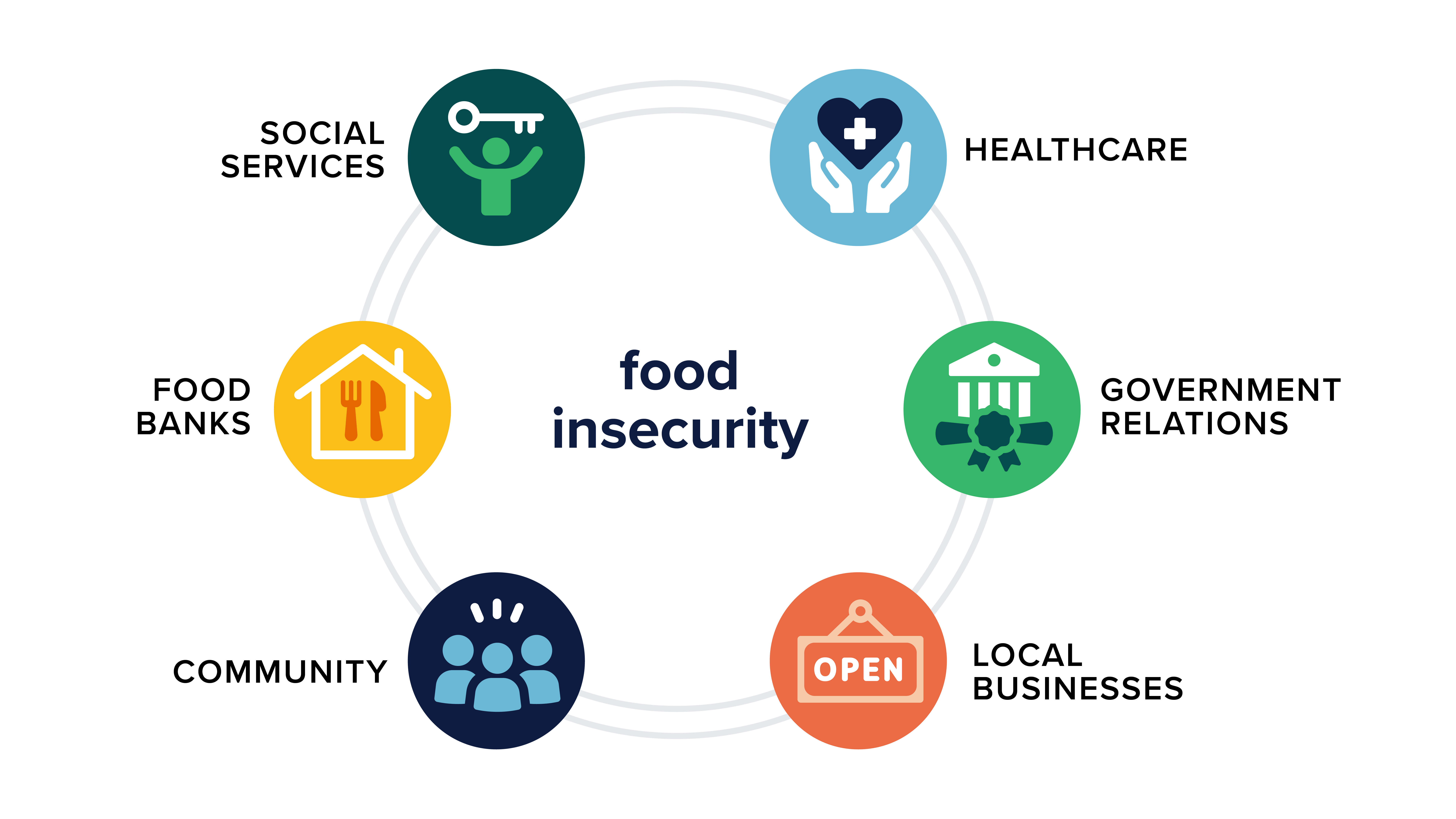 food insecurity needs
