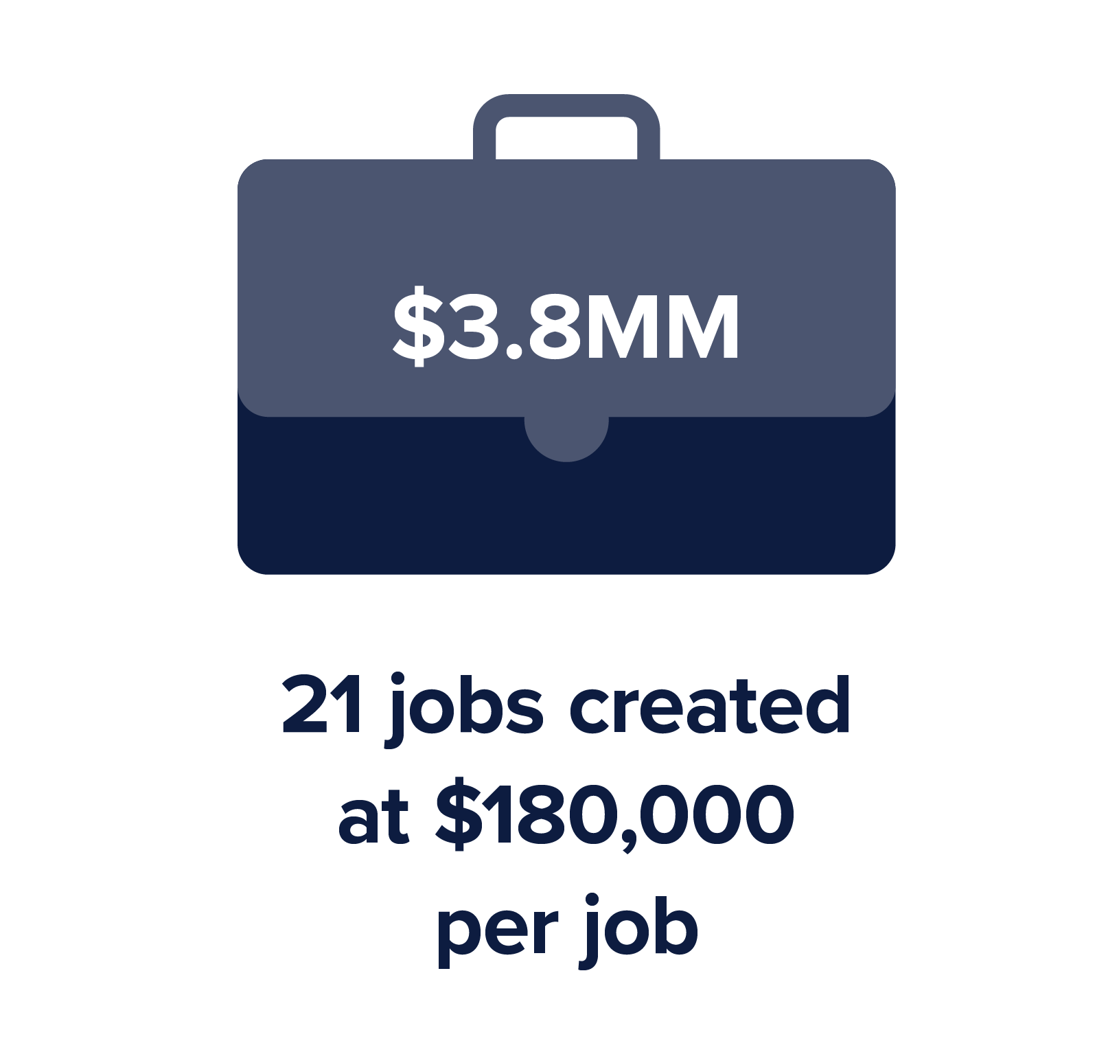 Briefcase icon with the following stat: 21 jobs created at $180,000 per job